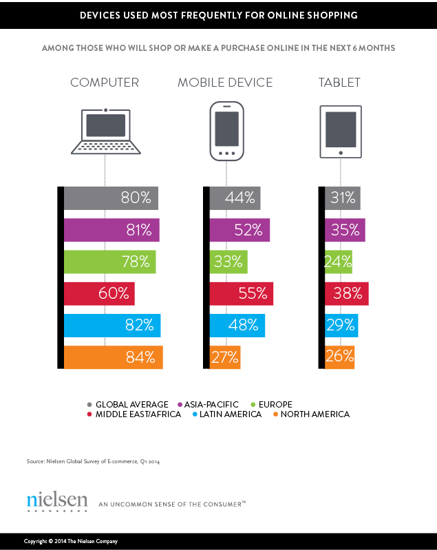 How to start an Ecommerce Business- Device used more frequently for online shopping