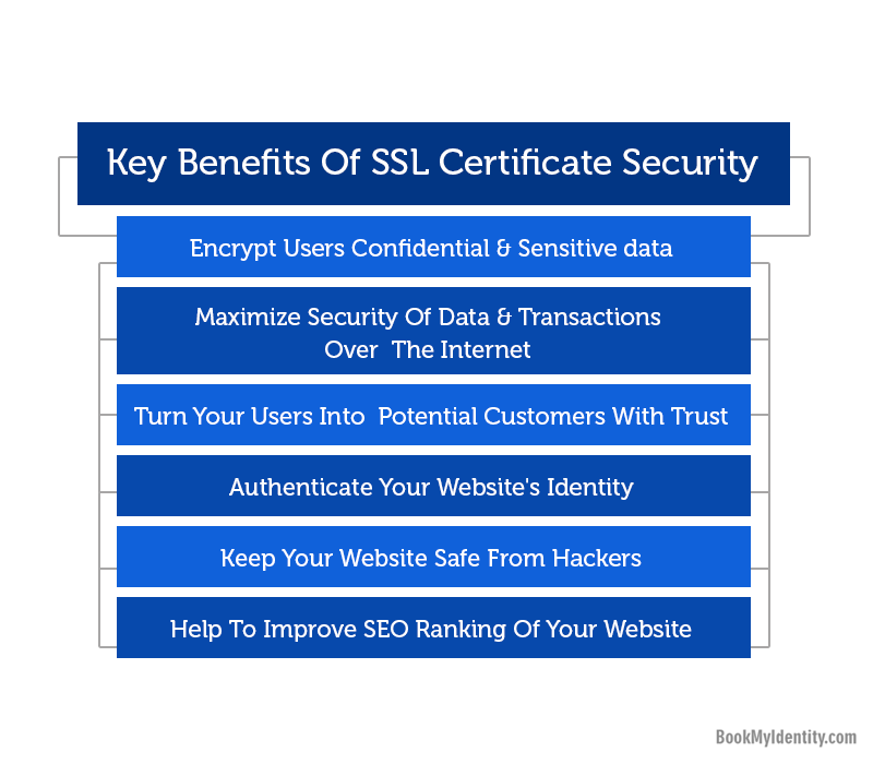 Published blog SSL Certificates 5 Benefits For Online Business-15 ways in which Ecommerce Businesses can boost their Conversion Rate