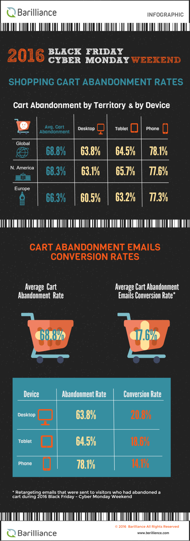 Shopping cart abandonment rates on 2016 black friday cyber monday weekend 768x2188 - A look at different ways & solutions available for cart abandonment