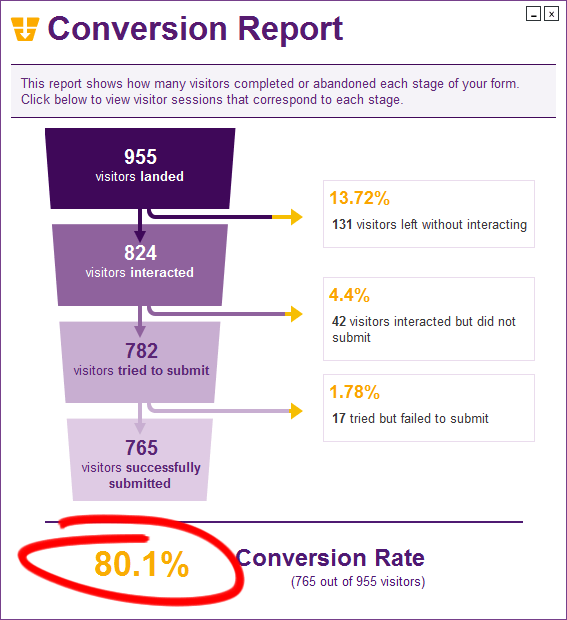 conversion after - A look at different ways & solutions available for cart abandonment