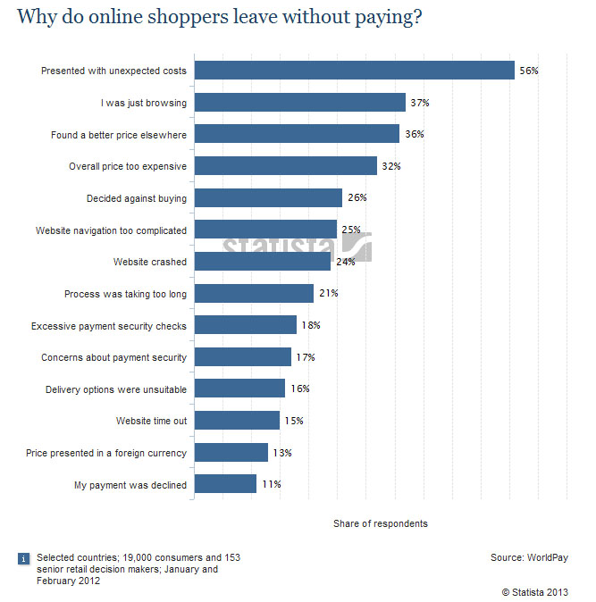 stats-15 ways in which Ecommerce Businesses can boost their Conversion Rate