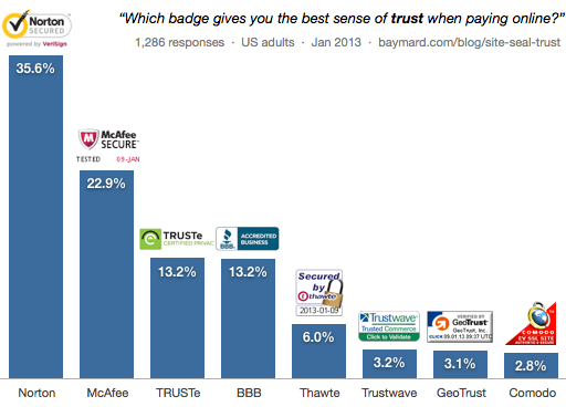 Image: Building Trust with Security & Trust Seals on product page