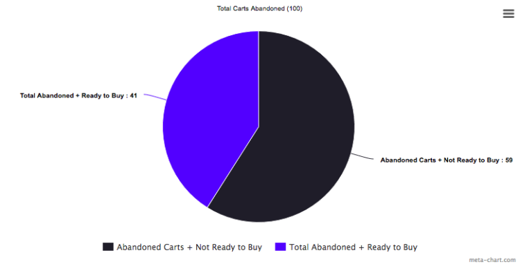 The Science of Abandoned Carts - by BigCommerce. An interesting perspective!