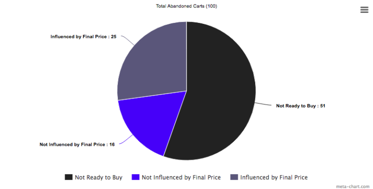 The Science of Abandoned Carts - by BigCommerce. An interesting perspective!