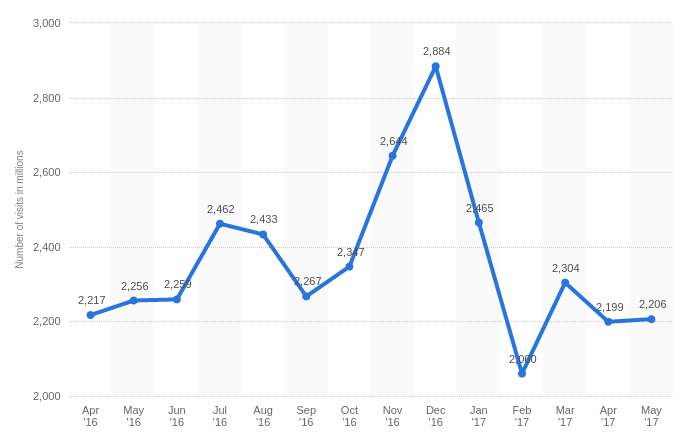 Amazon visitors statistics