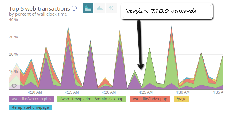 Performance Graph 7.10.0