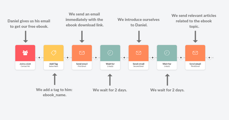 Drip Campaign Funnel Example