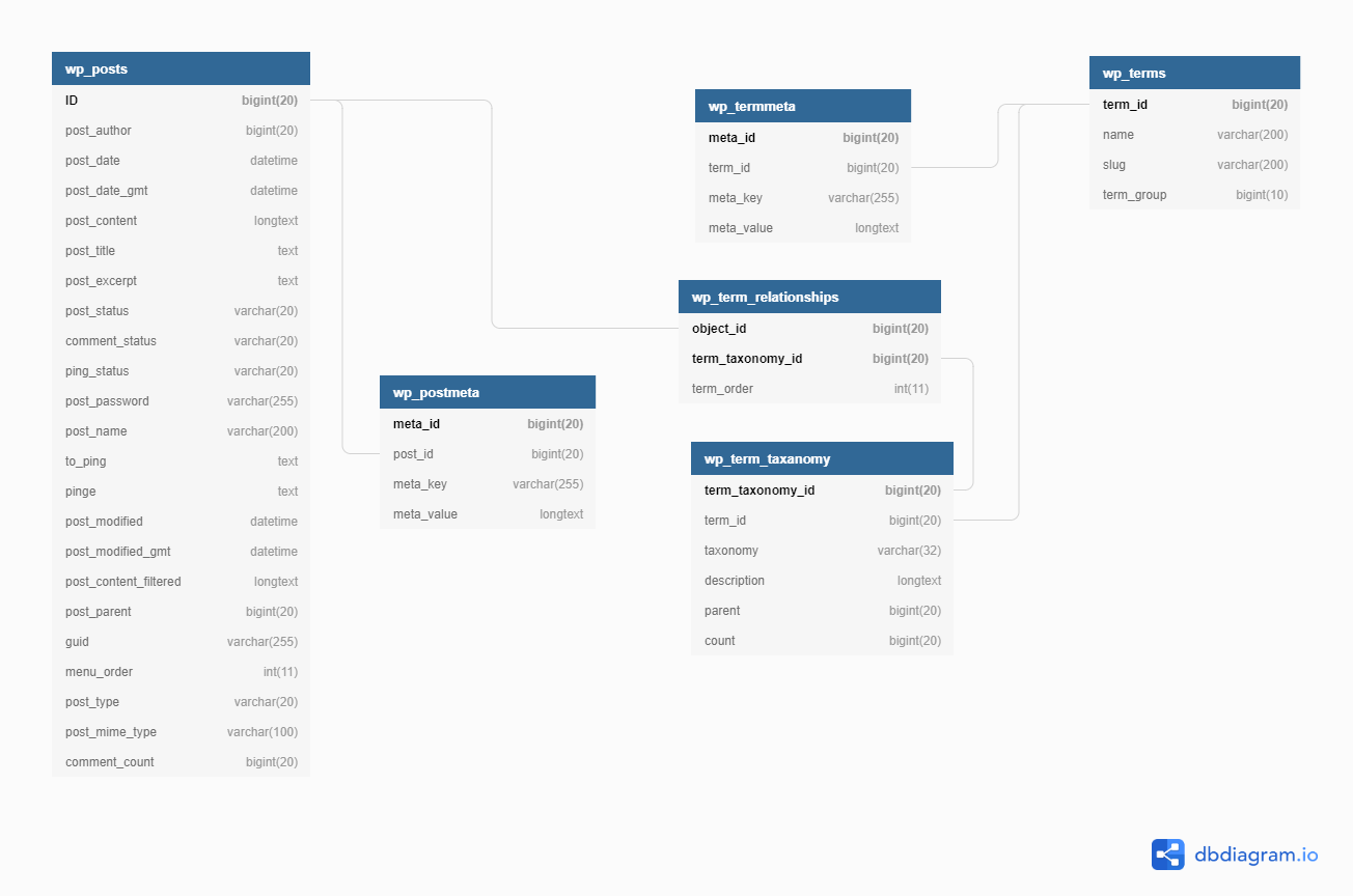 Basic Structure of Product tables