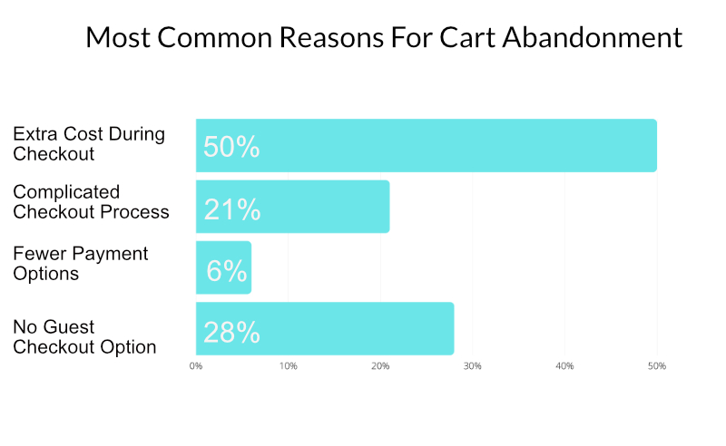 Most Common Reasons For Cart Abandonment