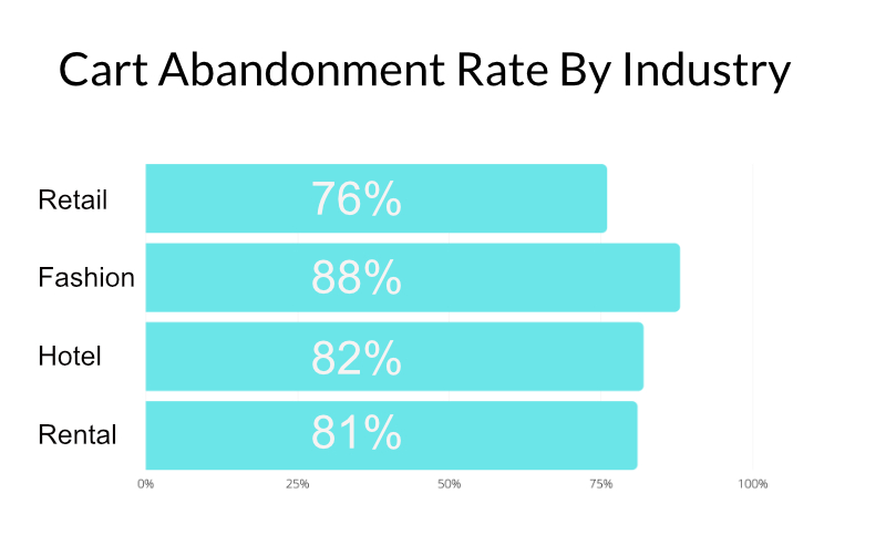 cart abandonment rate by industry