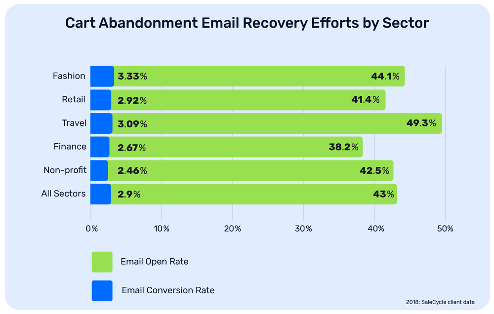 Industry-wise abandoned cart e-mail recovery statistics