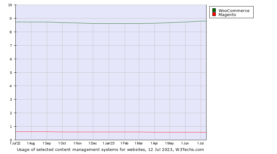 illustration: comparing Magento and WooCommerce - a historical trends