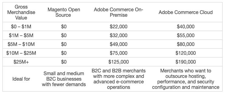 Comparing the Two E-commerce Platforms: WooCommerce and Magento