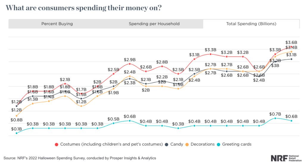 E-commerce Holiday Shopping Trends Analysis 2023: Most purchased products on Halloween