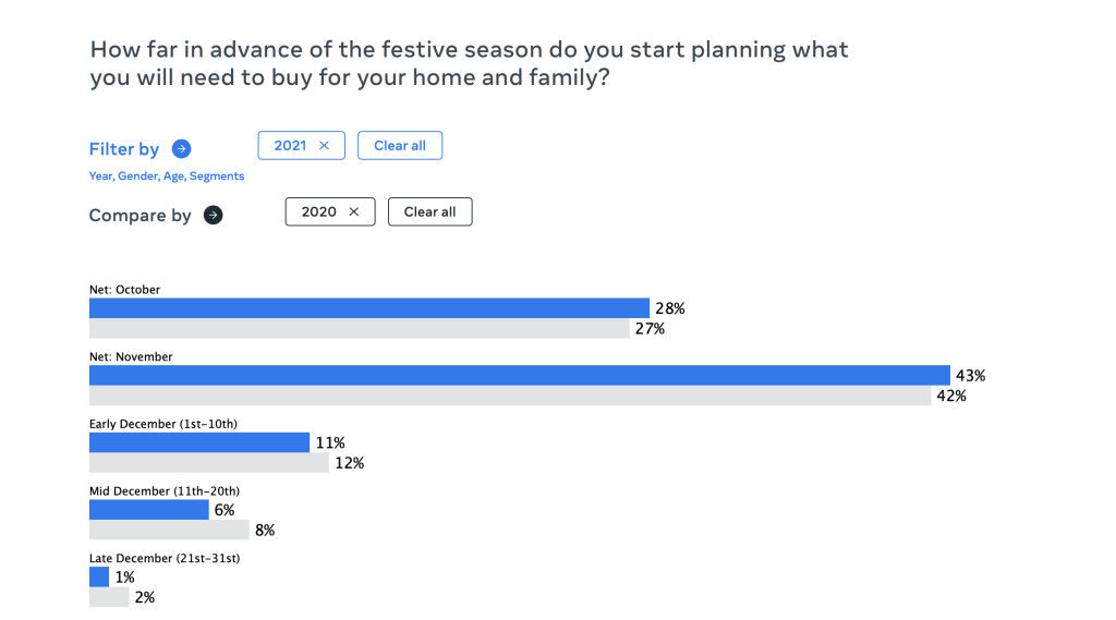 Chrismas Holiday Shopping Trends Analysis 2023