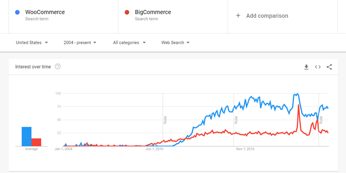 choosing between BigCommerce and WooCommerce